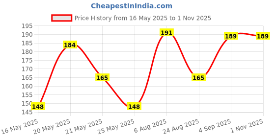 myntra.com SZN Men Printed Regular Fit T-shirt szn Price History Graph from 16 May 2025 to 31 Oct 2025