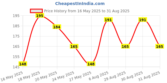 myntra.com SZN Men Printed Regular Fit T-shirt szn Price History Graph from 16 May 2025 to 31 Aug 2025