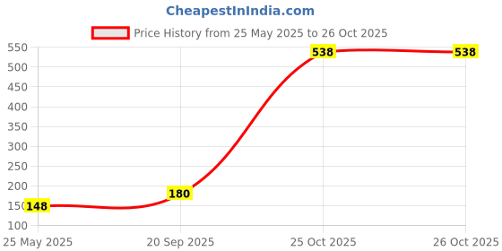 myntra.com SZN Men Printed Regular Fit T-shirt szn Price History Graph from 25 May 2025 to 25 Oct 2025