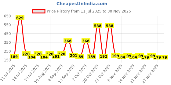 myntra.com SZN Men Printed Regular Fit T-shirt szn Price History Graph from 11 Jul 2025 to 29 Nov 2025