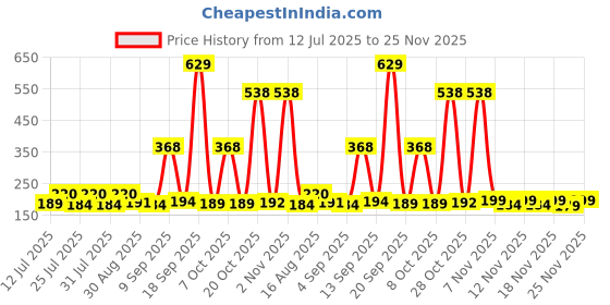 myntra.com SZN Men Printed Regular Fit T-shirt szn Price History Graph from 12 Jul 2025 to 24 Nov 2025