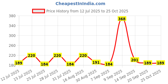 myntra.com SZN Men Printed Regular Fit T-shirt szn Price History Graph from 12 Jul 2025 to 25 Oct 2025