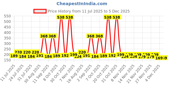 myntra.com SZN Men Printed Regular Fit T-shirt szn Price History Graph from 11 Jul 2025 to 4 Dec 2025
