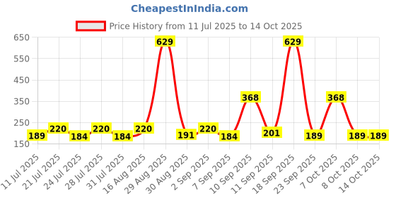 myntra.com SZN Men Printed Regular Fit T-shirt szn Price History Graph from 11 Jul 2025 to 14 Oct 2025
