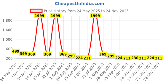 myntra.com SZN Men Printed Relaxed Fit High-Rise Cotton Shorts szn Price History Graph from 24 May 2025 to 24 Nov 2025