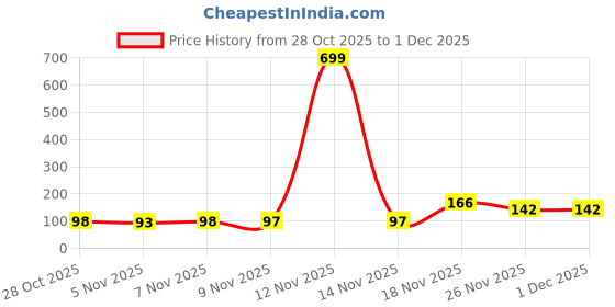 myntra.com SZN Men Printed Round Neck Gym Vest szn Price History Graph from 28 Oct 2025 to 30 Nov 2025