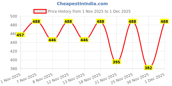 myntra.com SZN Men Printed Round Neck Long Sleeves Sweatshirt szn Price History Graph from 1 Nov 2025 to 1 Dec 2025