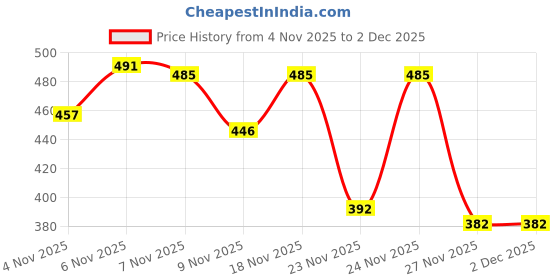 myntra.com SZN Men Printed Round Neck Long Sleeves Sweatshirt szn Price History Graph from 4 Nov 2025 to 2 Dec 2025