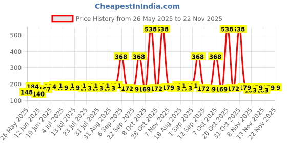myntra.com SZN Men Printed Round Neck T-shirt szn Price History Graph from 26 May 2025 to 22 Nov 2025