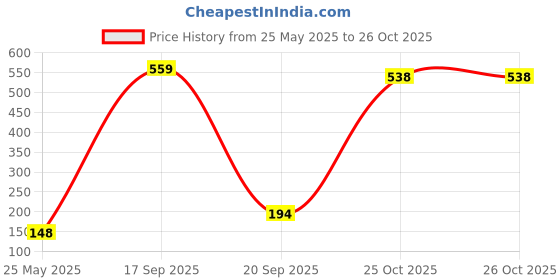 myntra.com SZN Men Printed Round Neck T-shirt szn Price History Graph from 25 May 2025 to 25 Oct 2025
