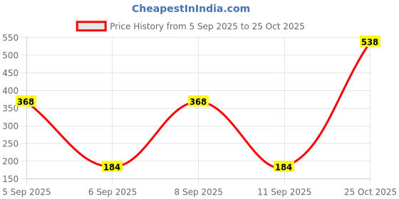 myntra.com SZN Men Printed Round Neck T-shirt szn Price History Graph from 5 Sep 2025 to 25 Oct 2025