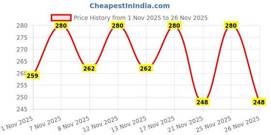 myntra.com SZN Men Printed Slim Fit Casual Shirts szn Price History Graph from 1 Nov 2025 to 26 Nov 2025