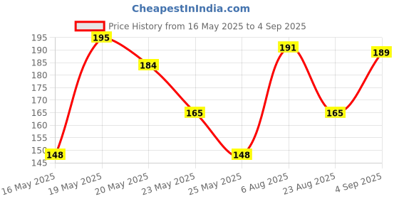 myntra.com SZN Men Printed Sports T-shirt szn Price History Graph from 16 May 2025 to 4 Sep 2025