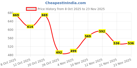 myntra.com SZN Men Printed Sweater szn Price History Graph from 8 Oct 2025 to 23 Nov 2025