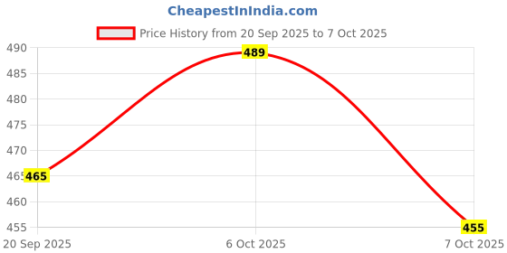 myntra.com SZN Men Printed Sweatshirt szn Price History Graph from 20 Sep 2025 to 7 Oct 2025