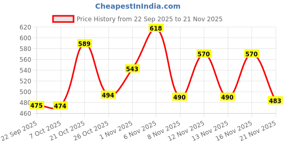 myntra.com SZN Men Printed Sweatshirt szn Price History Graph from 22 Sep 2025 to 20 Nov 2025