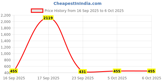 myntra.com SZN Men Printed Sweatshirt szn Price History Graph from 16 Sep 2025 to 6 Oct 2025