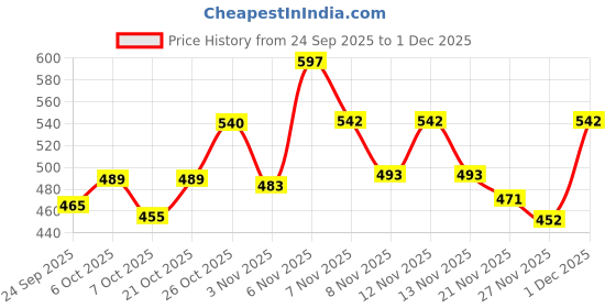 myntra.com SZN Men Printed Sweatshirt szn Price History Graph from 24 Sep 2025 to 1 Dec 2025