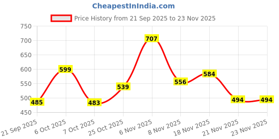 myntra.com SZN Men Printed Sweatshirt szn Price History Graph from 21 Sep 2025 to 22 Nov 2025