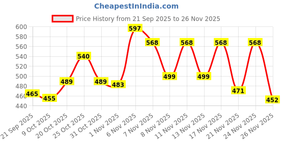 myntra.com SZN Men Printed Sweatshirt szn Price History Graph from 21 Sep 2025 to 26 Nov 2025