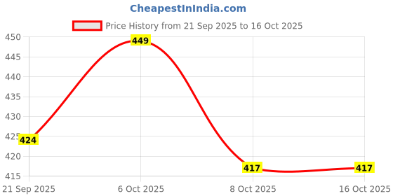 myntra.com SZN Men Printed Sweatshirt szn Price History Graph from 21 Sep 2025 to 15 Oct 2025