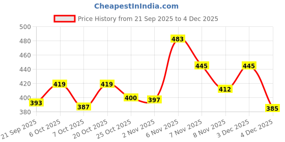 myntra.com SZN Men Printed Sweatshirt szn Price History Graph from 21 Sep 2025 to 4 Dec 2025