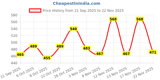 myntra.com SZN Men Printed Sweatshirt szn Price History Graph from 21 Sep 2025 to 22 Nov 2025