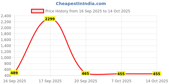 myntra.com SZN Men Printed Sweatshirt szn Price History Graph from 16 Sep 2025 to 13 Oct 2025