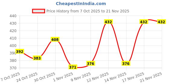myntra.com SZN Men Printed Sweatshirt szn Price History Graph from 7 Oct 2025 to 20 Nov 2025