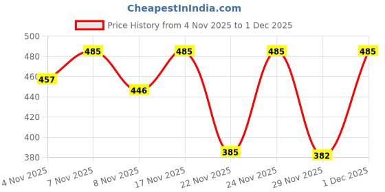 myntra.com SZN Men Printed Sweatshirt szn Price History Graph from 4 Nov 2025 to 29 Nov 2025