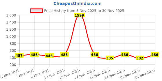 myntra.com SZN Men Printed Sweatshirt szn Price History Graph from 3 Nov 2025 to 30 Nov 2025