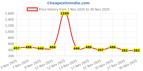 myntra.com SZN Men Printed Sweatshirt szn Price History Graph from 3 Nov 2025 to 30 Nov 2025
