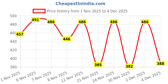 myntra.com SZN Men Printed Sweatshirt szn Price History Graph from 1 Nov 2025 to 4 Dec 2025