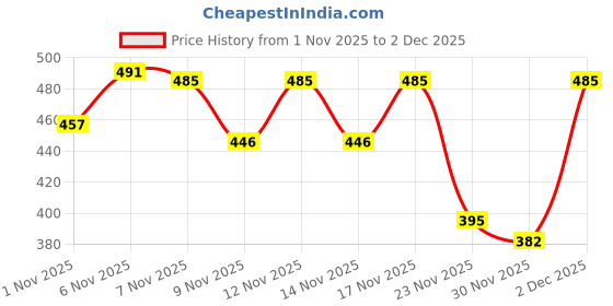 myntra.com SZN Men Printed Sweatshirt szn Price History Graph from 1 Nov 2025 to 2 Dec 2025