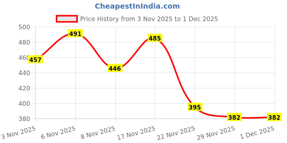 myntra.com SZN Men Printed Sweatshirt szn Price History Graph from 3 Nov 2025 to 30 Nov 2025