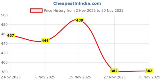 myntra.com SZN Men Printed Sweatshirt szn Price History Graph from 2 Nov 2025 to 30 Nov 2025