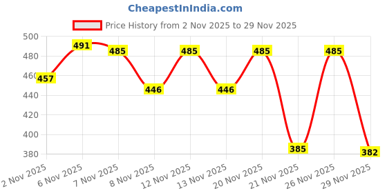 myntra.com SZN Men Printed Sweatshirt szn Price History Graph from 2 Nov 2025 to 29 Nov 2025