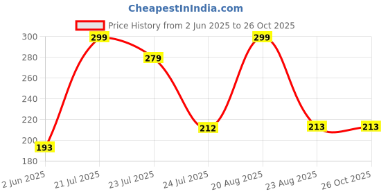 myntra.com SZN Men Printed T-shirt szn Price History Graph from 2 Jun 2025 to 26 Oct 2025