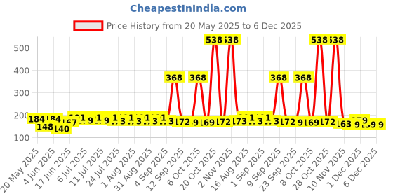 myntra.com SZN Men Printed T-shirt szn Price History Graph from 20 May 2025 to 4 Dec 2025