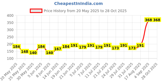 myntra.com SZN Men Printed T-shirt szn Price History Graph from 20 May 2025 to 27 Oct 2025