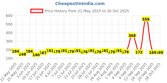 myntra.com SZN Men Printed T-shirt szn Price History Graph from 21 May 2025 to 25 Oct 2025