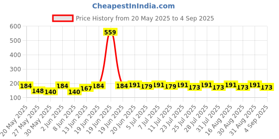 myntra.com SZN Men Printed T-shirt szn Price History Graph from 20 May 2025 to 4 Sep 2025