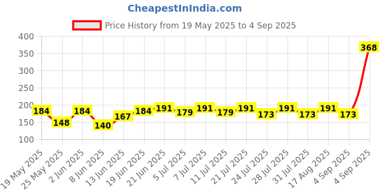 myntra.com SZN Men Printed T-shirt szn Price History Graph from 19 May 2025 to 4 Sep 2025