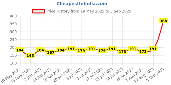 myntra.com SZN Men Printed T-shirt szn Price History Graph from 19 May 2025 to 5 Sep 2025