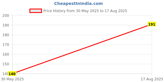 myntra.com SZN Men Printed T-shirt szn Price History Graph from 30 May 2025 to 17 Aug 2025