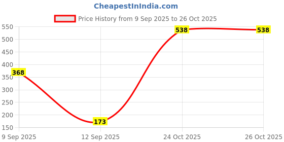 myntra.com SZN Men Printed T-shirt szn Price History Graph from 9 Sep 2025 to 25 Oct 2025