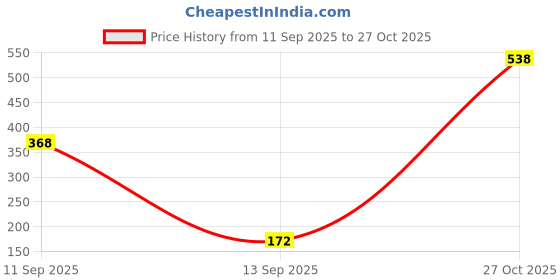 myntra.com SZN Men Printed T-shirt szn Price History Graph from 11 Sep 2025 to 27 Oct 2025