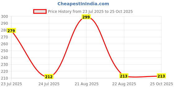 myntra.com SZN Men Printed T-shirt szn Price History Graph from 23 Jul 2025 to 25 Oct 2025