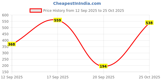 myntra.com SZN Men Printed T-shirt szn Price History Graph from 12 Sep 2025 to 25 Oct 2025