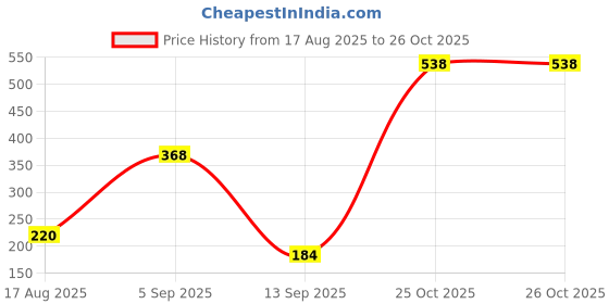 myntra.com SZN Men Printed T-shirt szn Price History Graph from 17 Aug 2025 to 25 Oct 2025